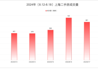 上周上海新房、二手房量价齐升楼市回暖明显？上海奉贤区二手房